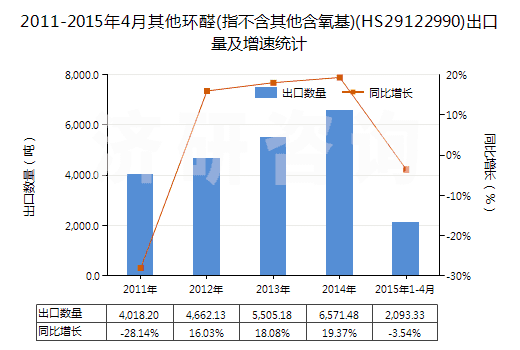 2011-2015年4月其他環(huán)醛(指不含其他含氧基)(HS29122990)出口量及增速統(tǒng)計